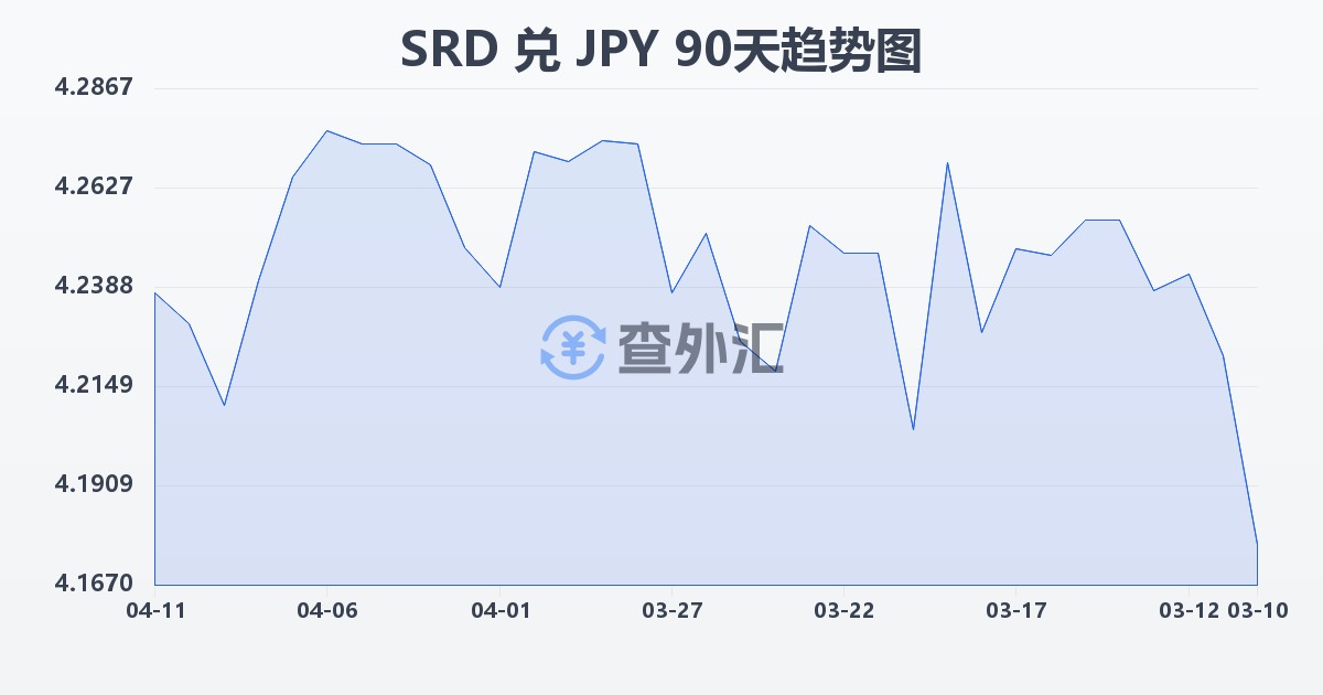苏里南元兑日元(SRD/JPY)近90天汇率走势图