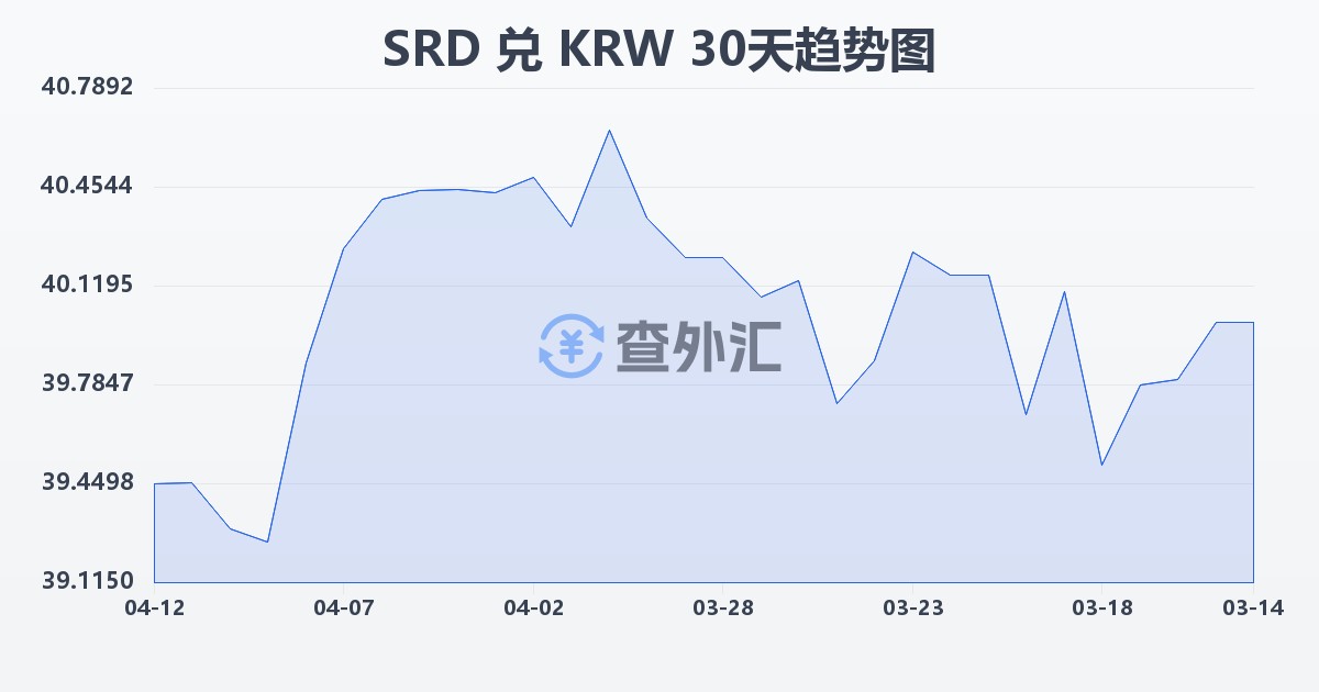 苏里南元兑韩元(SRD/KRW)近30天汇率走势图