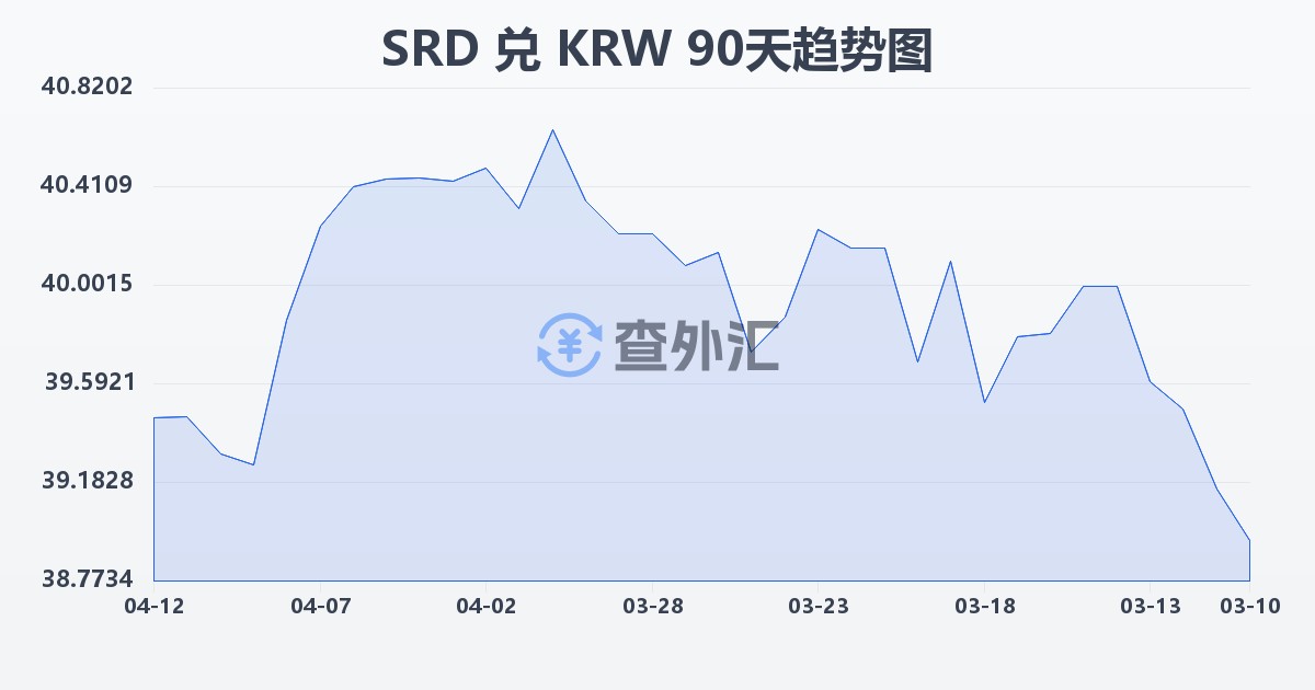 苏里南元兑韩元(SRD/KRW)近90天汇率走势图
