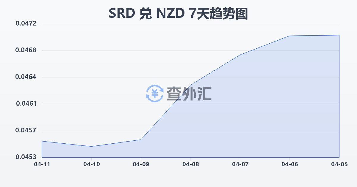 苏里南元兑新西兰元(SRD/NZD)近7天汇率走势图