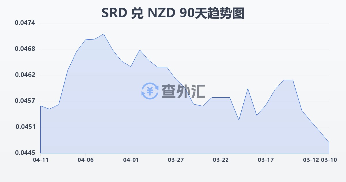 苏里南元兑新西兰元(SRD/NZD)近90天汇率走势图