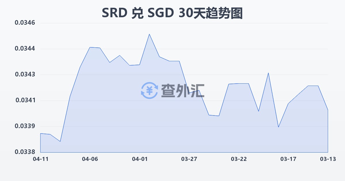 苏里南元兑新加坡元(SRD/SGD)近30天汇率走势图