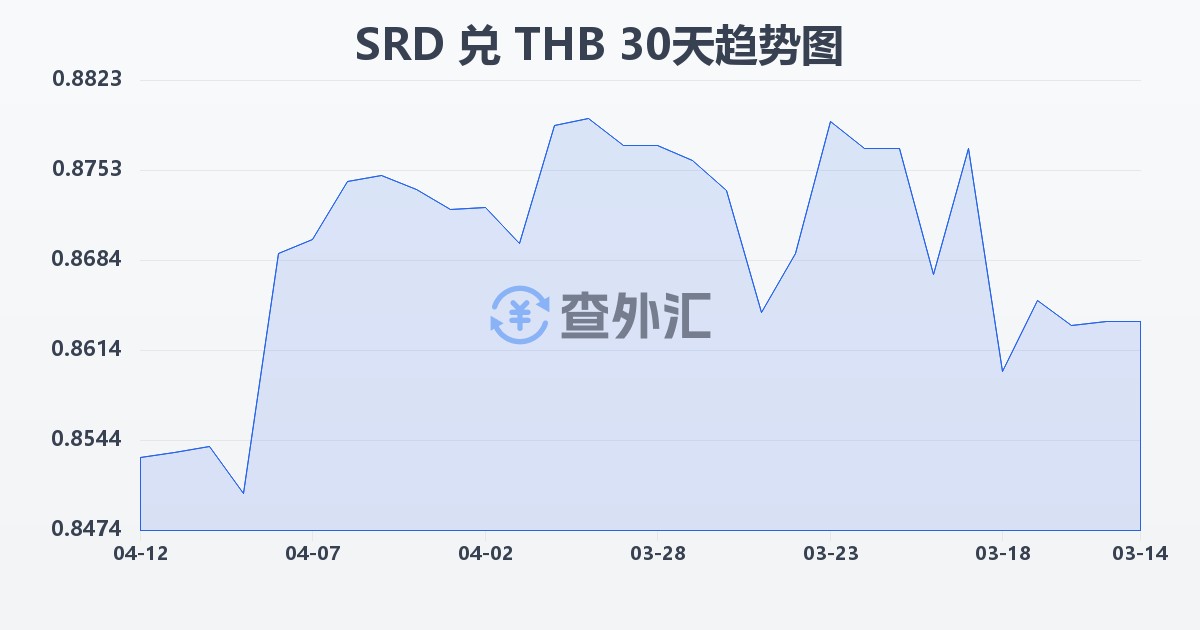 苏里南元兑泰铢(SRD/THB)近30天汇率走势图