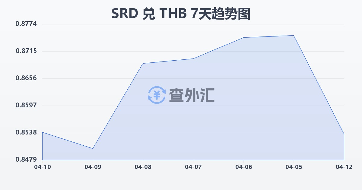 苏里南元兑泰铢(SRD/THB)近7天汇率走势图