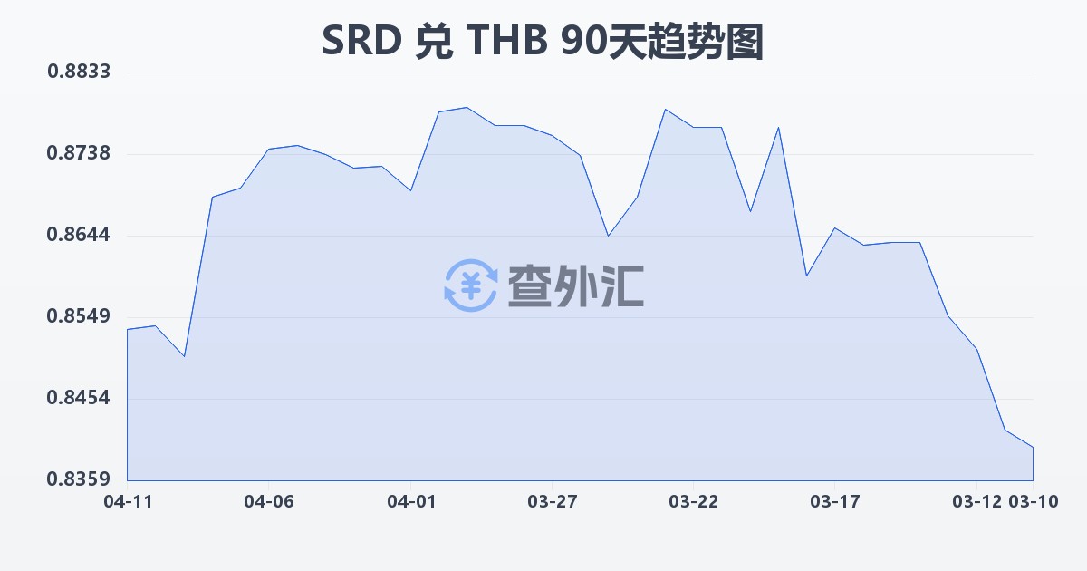 苏里南元兑泰铢(SRD/THB)近90天汇率走势图