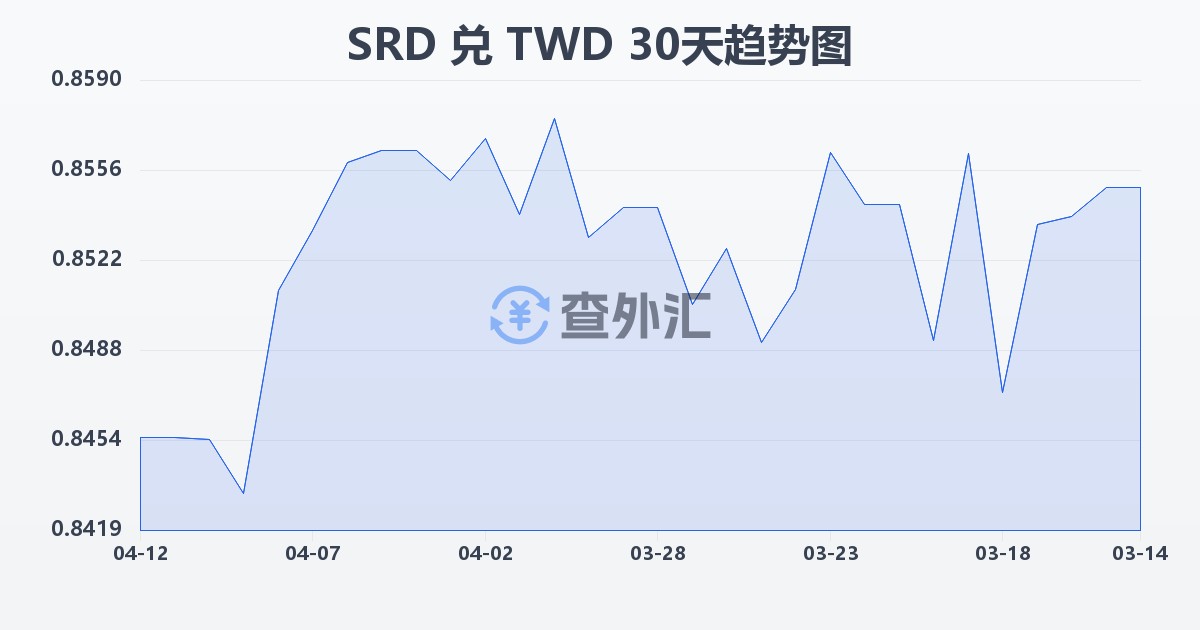 苏里南元兑新台币(SRD/TWD)近30天汇率走势图