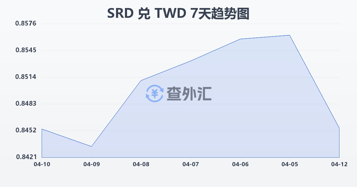 苏里南元兑新台币(SRD/TWD)近7天汇率走势图
