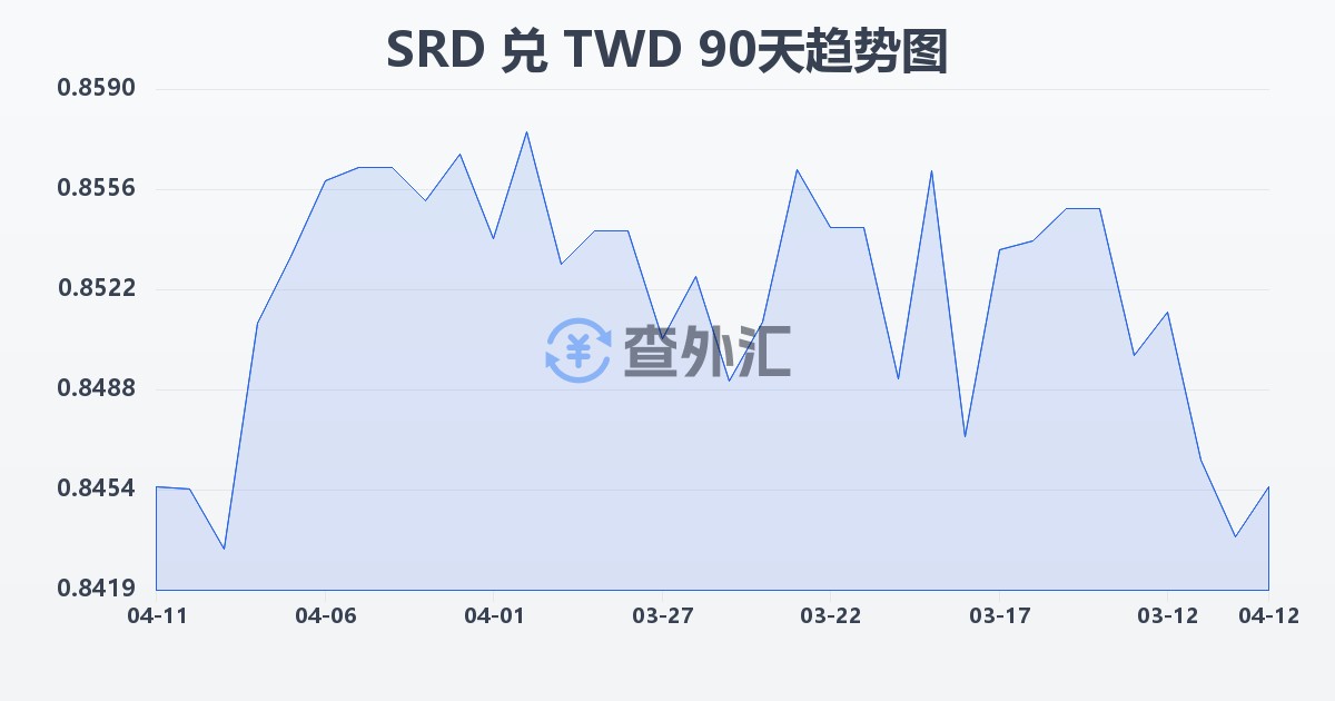 苏里南元兑新台币(SRD/TWD)近90天汇率走势图