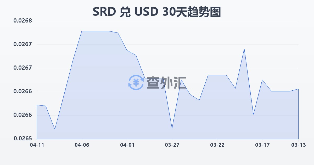 苏里南元兑美元(SRD/USD)近30天汇率走势图