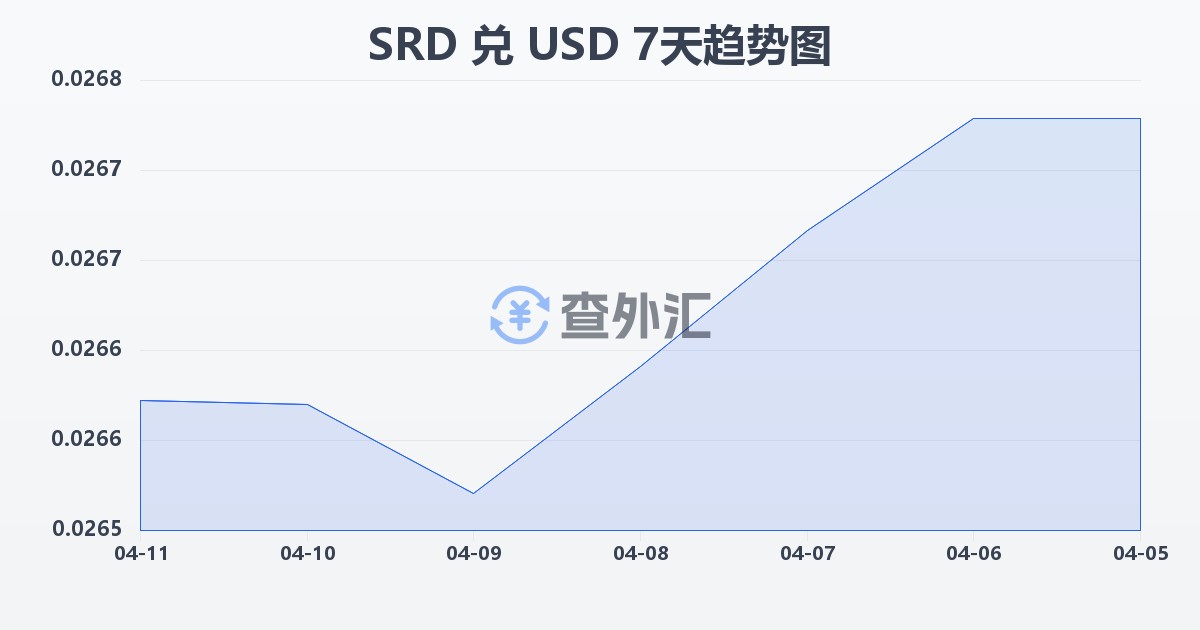 苏里南元兑美元(SRD/USD)近7天汇率走势图