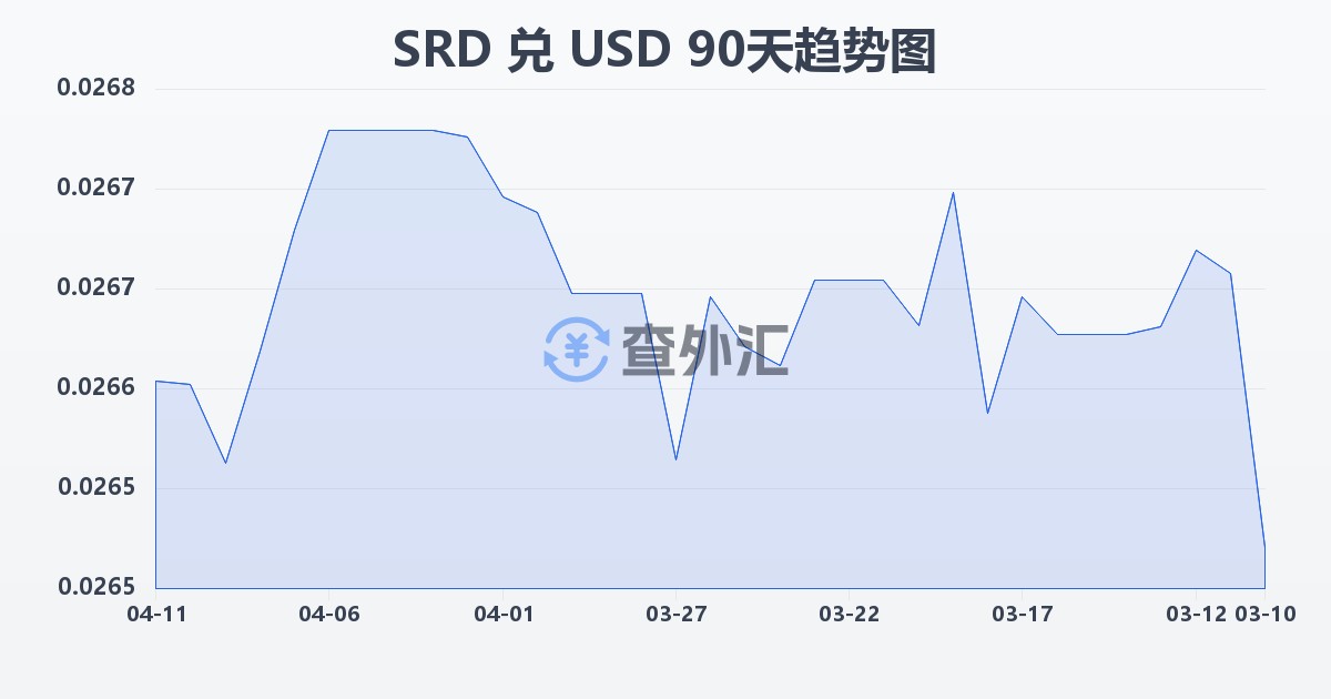 苏里南元兑美元(SRD/USD)近90天汇率走势图