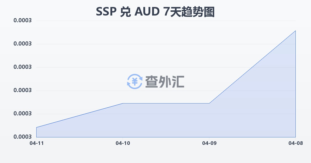 南苏丹镑兑澳大利亚元(SSP/AUD)近7天汇率走势图