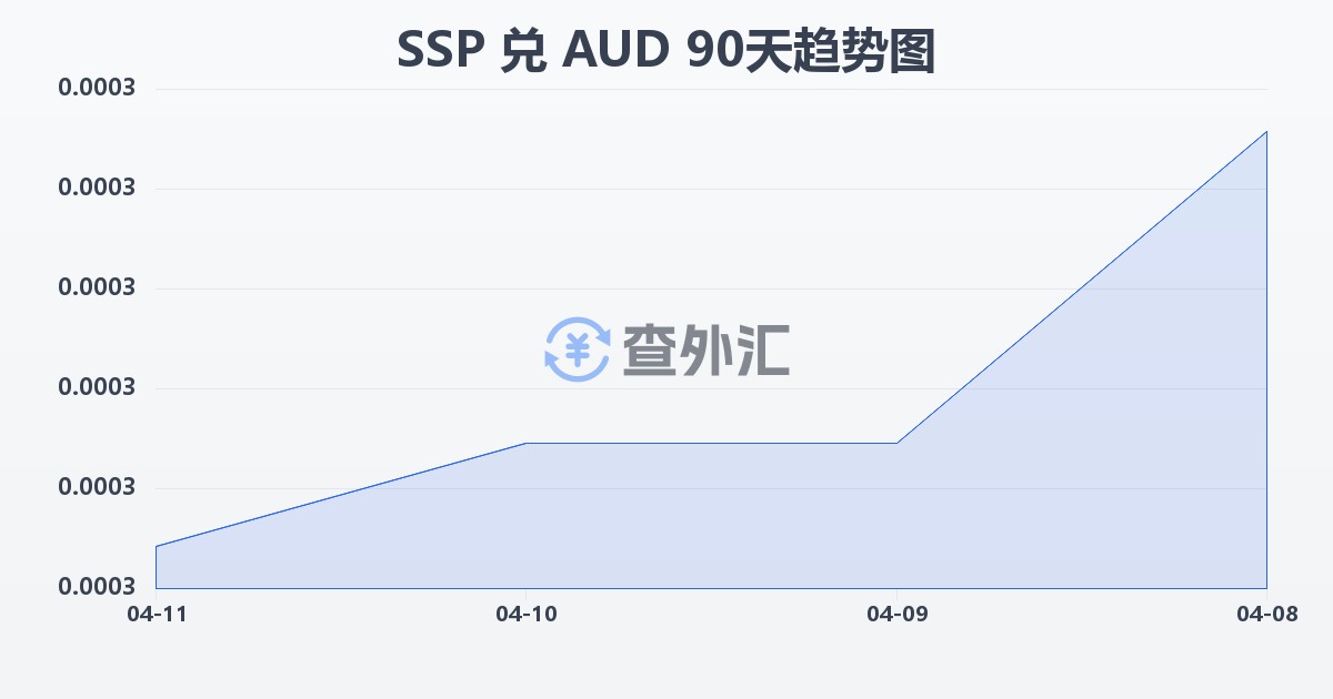 南苏丹镑兑澳大利亚元(SSP/AUD)近90天汇率走势图