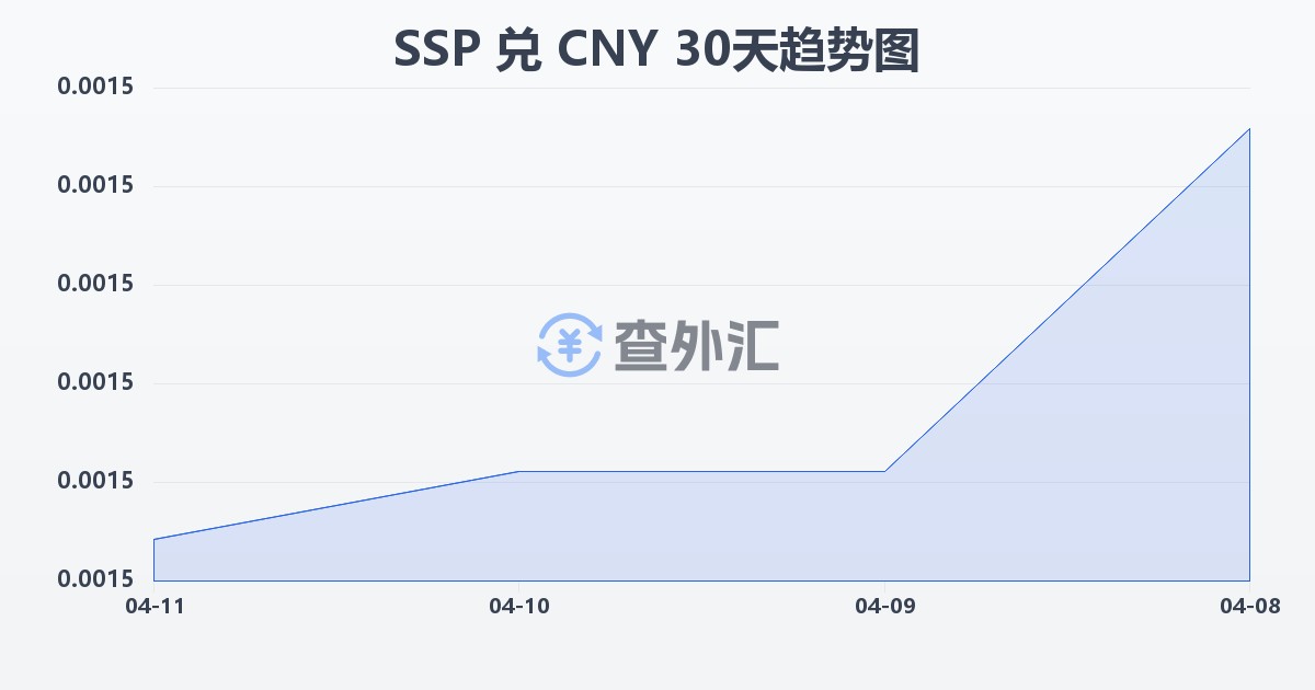 南苏丹镑兑人民币(SSP/CNY)近30天汇率走势图