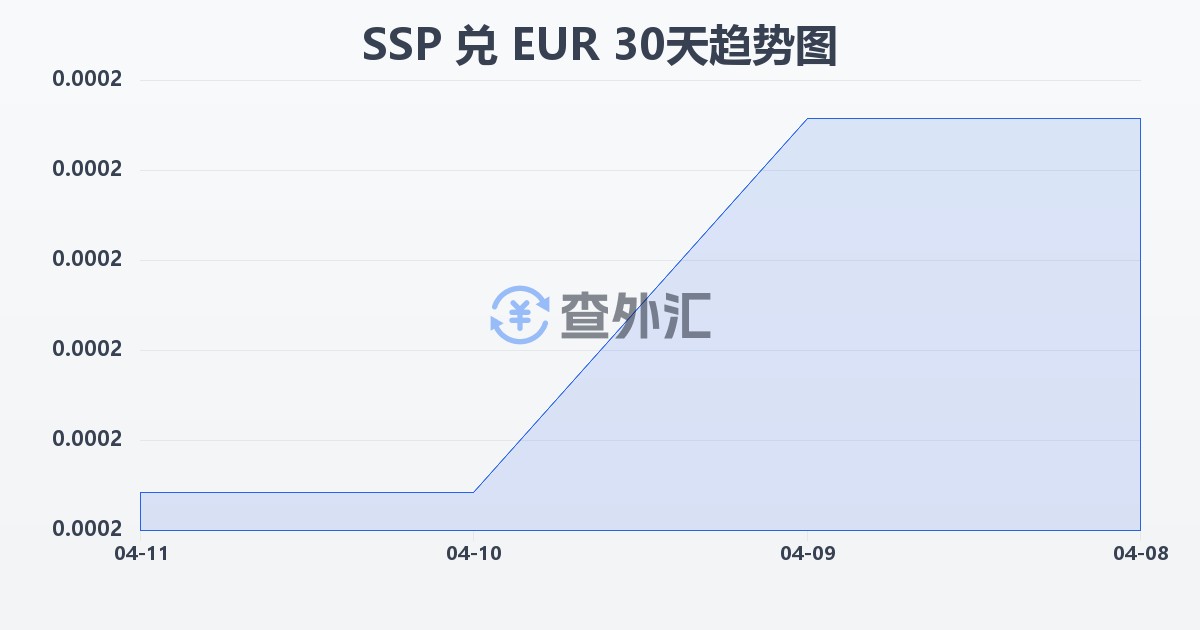 南苏丹镑兑欧元(SSP/EUR)近30天汇率走势图