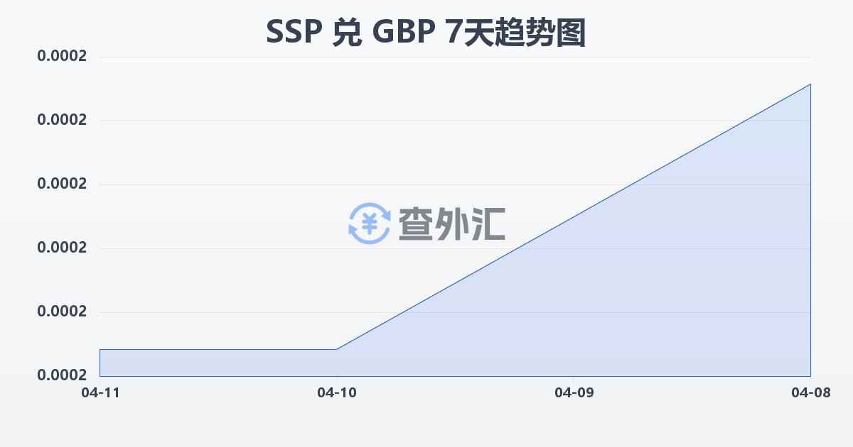南苏丹镑兑英镑(SSP/GBP)近7天汇率走势图
