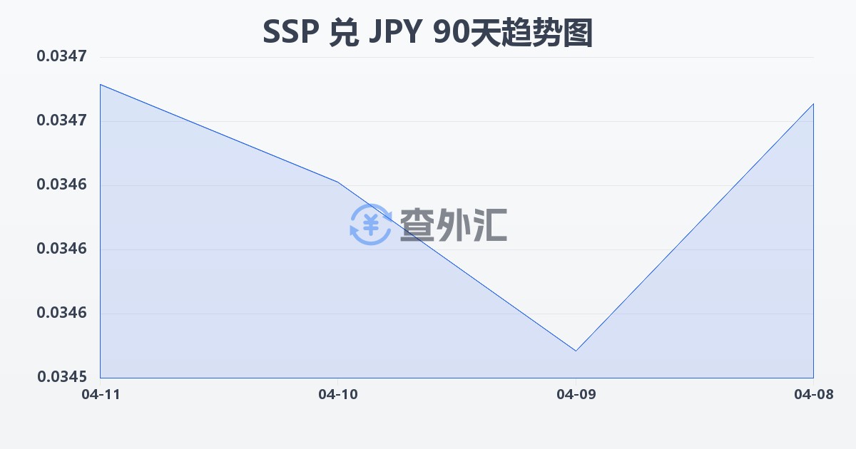 南苏丹镑兑日元(SSP/JPY)近90天汇率走势图