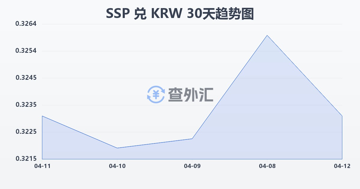 南苏丹镑兑韩元(SSP/KRW)近30天汇率走势图
