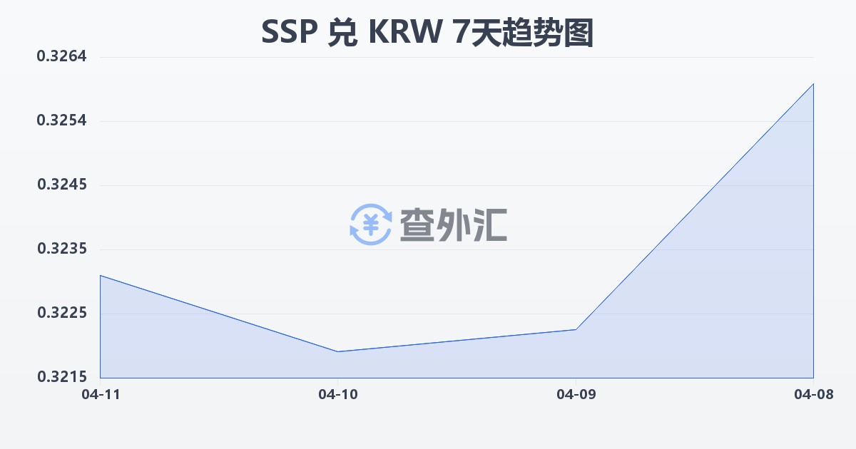南苏丹镑兑韩元(SSP/KRW)近7天汇率走势图
