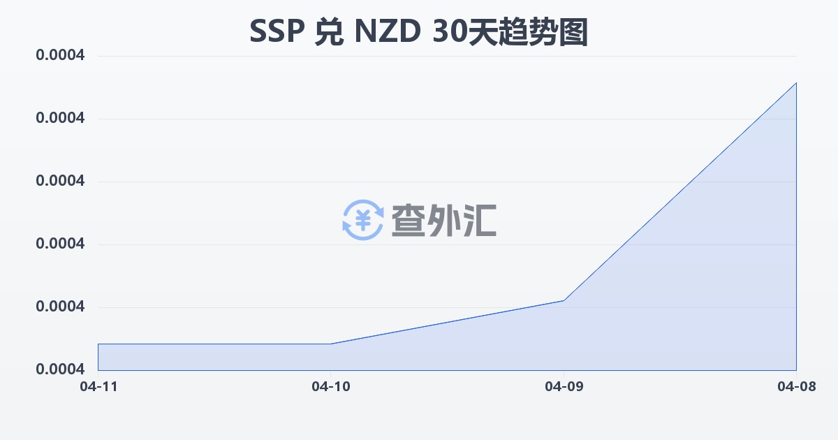 南苏丹镑兑新西兰元(SSP/NZD)近30天汇率走势图