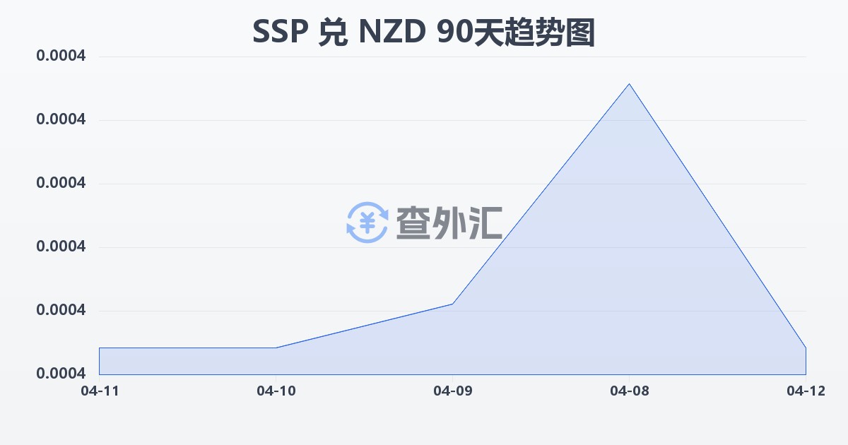 南苏丹镑兑新西兰元(SSP/NZD)近90天汇率走势图