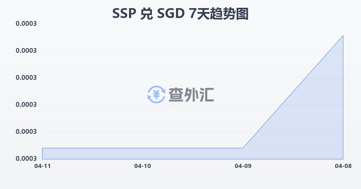 南苏丹镑兑新加坡元(SSP/SGD)近7天汇率走势图