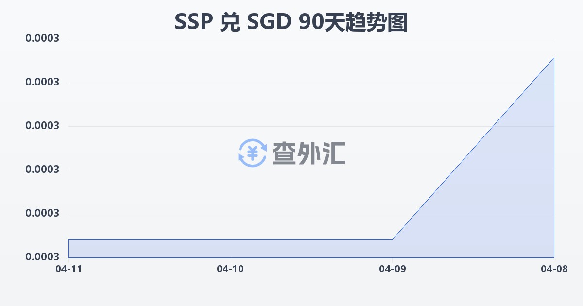 南苏丹镑兑新加坡元(SSP/SGD)近90天汇率走势图