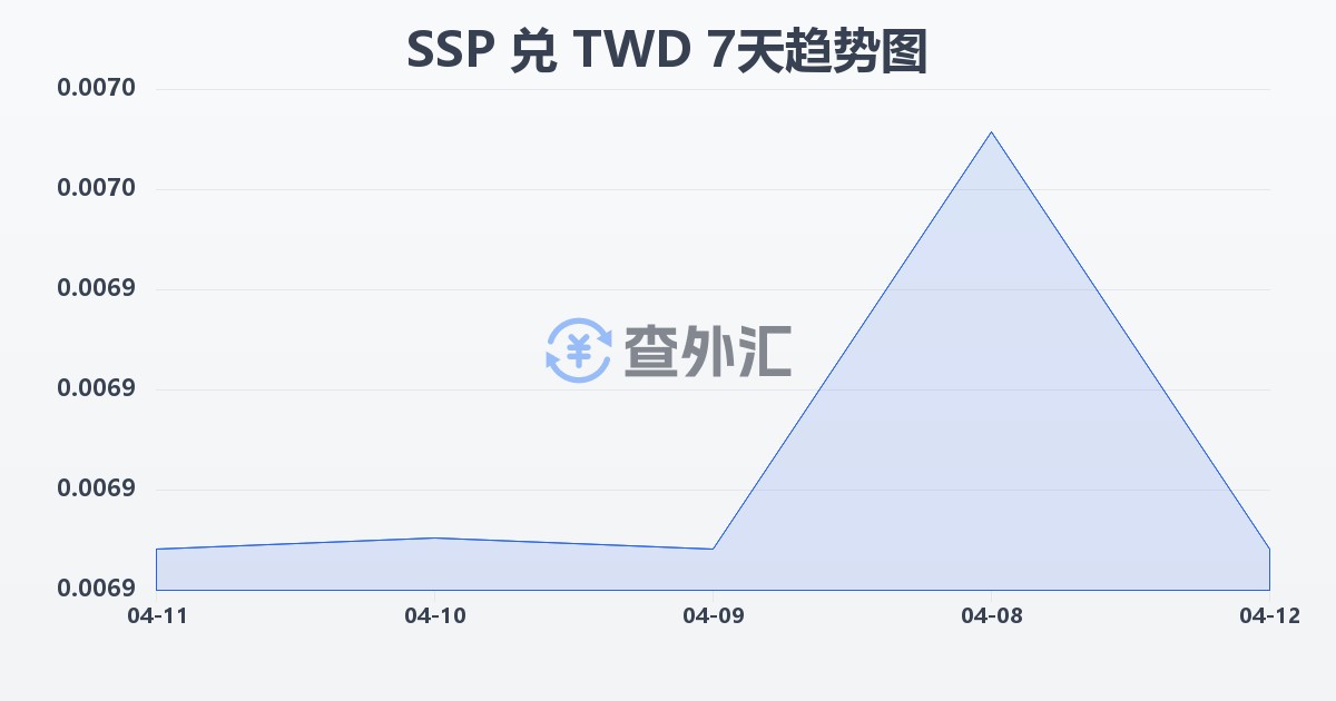 南苏丹镑兑新台币(SSP/TWD)近7天汇率走势图