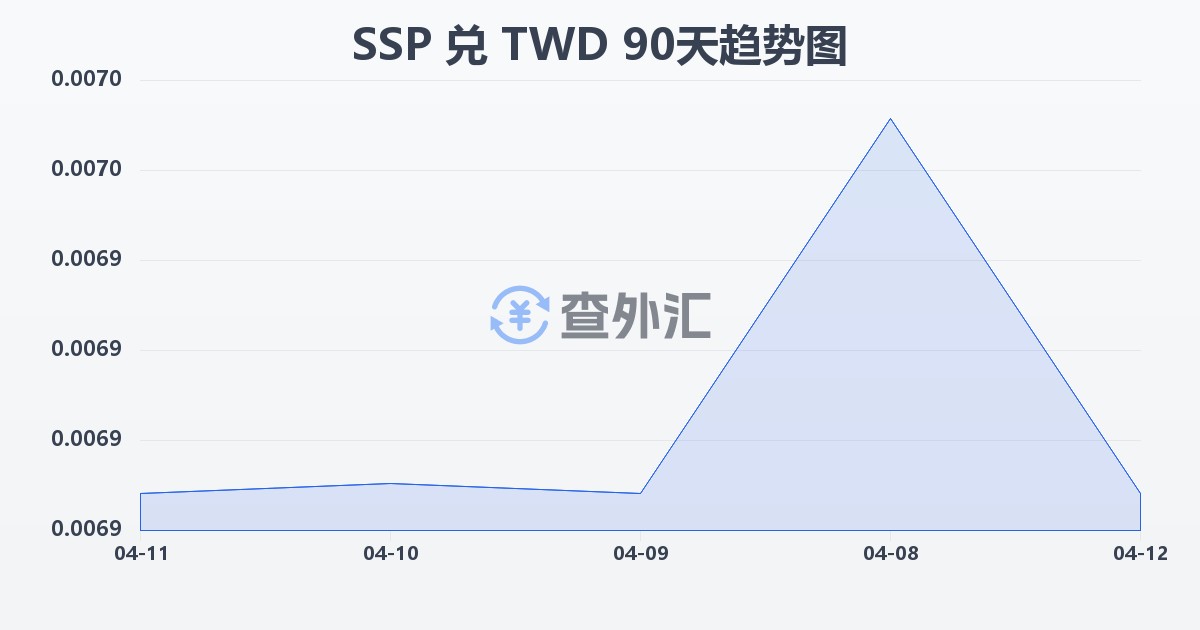 南苏丹镑兑新台币(SSP/TWD)近90天汇率走势图