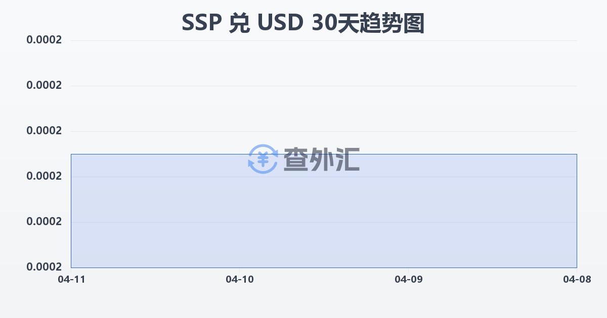南苏丹镑兑美元(SSP/USD)近30天汇率走势图