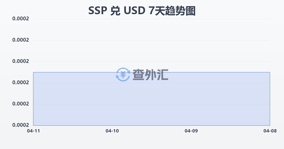 南苏丹镑兑美元(SSP/USD)近7天汇率走势图