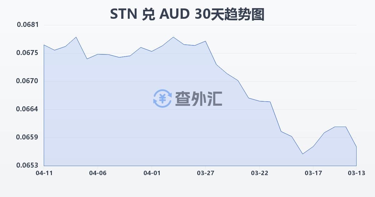 圣多美和普林西比多布拉兑澳大利亚元(STN/AUD)近30天汇率走势图