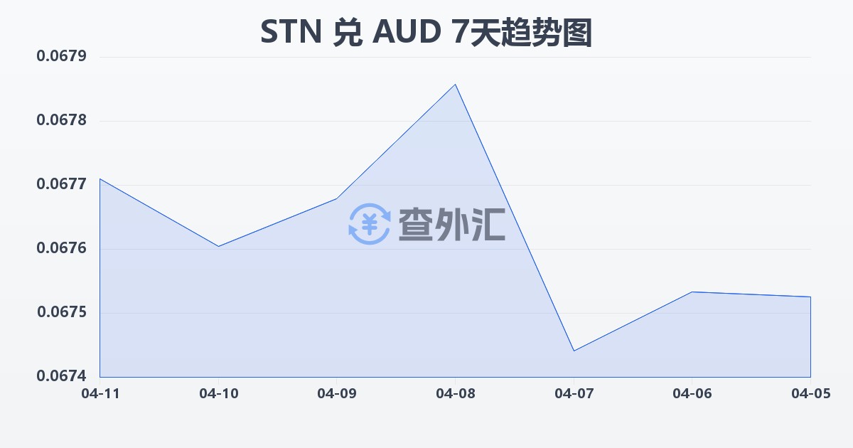 圣多美和普林西比多布拉兑澳大利亚元(STN/AUD)近7天汇率走势图