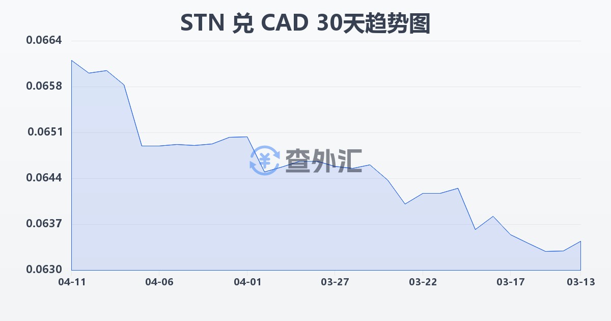 圣多美和普林西比多布拉兑加拿大元(STN/CAD)近30天汇率走势图