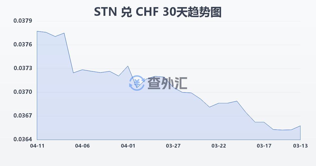 圣多美和普林西比多布拉兑瑞士法郎(STN/CHF)近30天汇率走势图