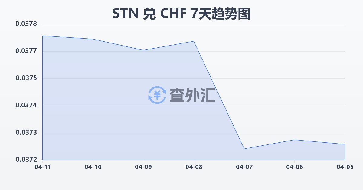 圣多美和普林西比多布拉兑瑞士法郎(STN/CHF)近7天汇率走势图