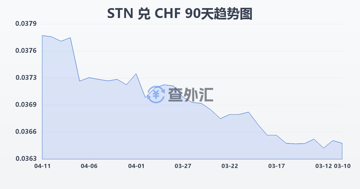 圣多美和普林西比多布拉兑瑞士法郎(STN/CHF)近90天汇率走势图