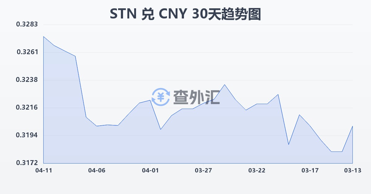 圣多美和普林西比多布拉兑人民币(STN/CNY)近30天汇率走势图