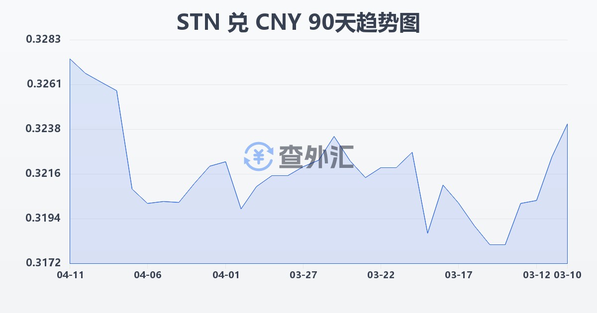 圣多美和普林西比多布拉兑人民币(STN/CNY)近90天汇率走势图