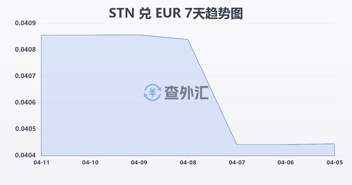 圣多美和普林西比多布拉兑欧元(STN/EUR)近7天汇率走势图