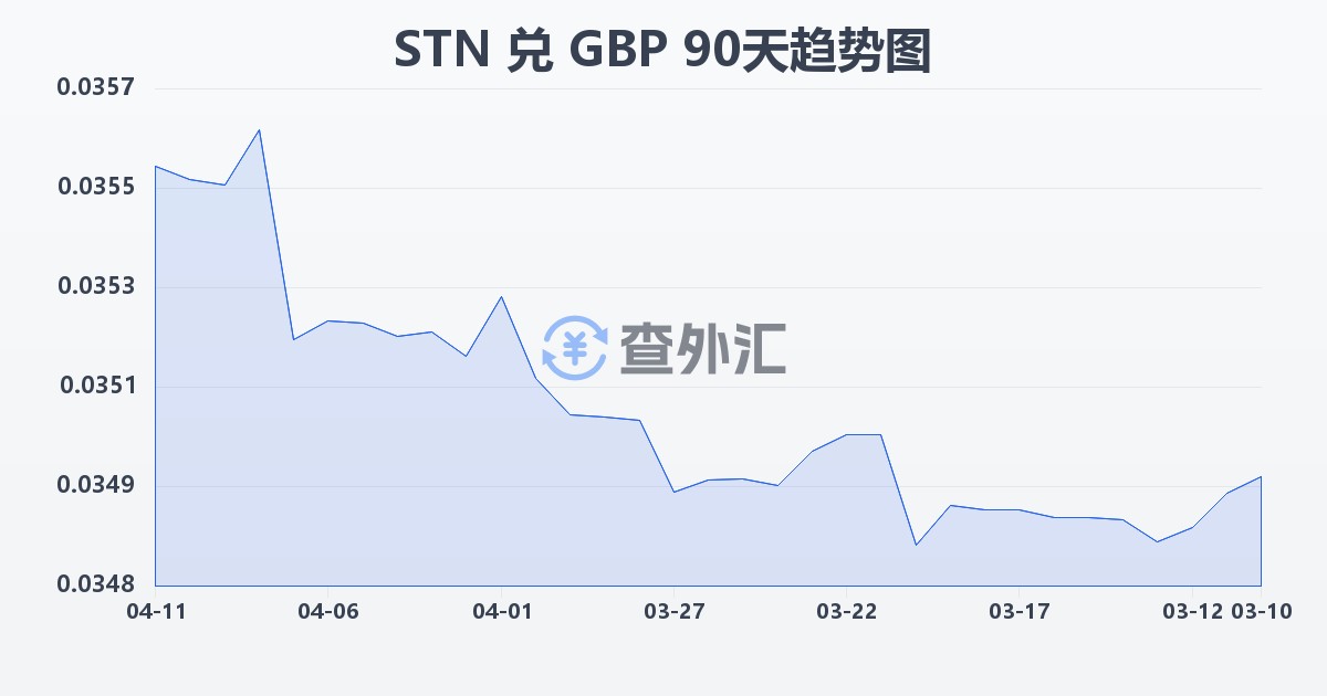 圣多美和普林西比多布拉兑英镑(STN/GBP)近90天汇率走势图