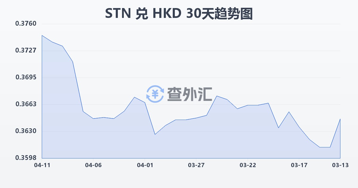 圣多美和普林西比多布拉兑港币(STN/HKD)近30天汇率走势图