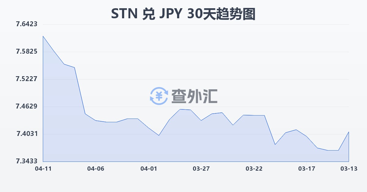 圣多美和普林西比多布拉兑日元(STN/JPY)近30天汇率走势图