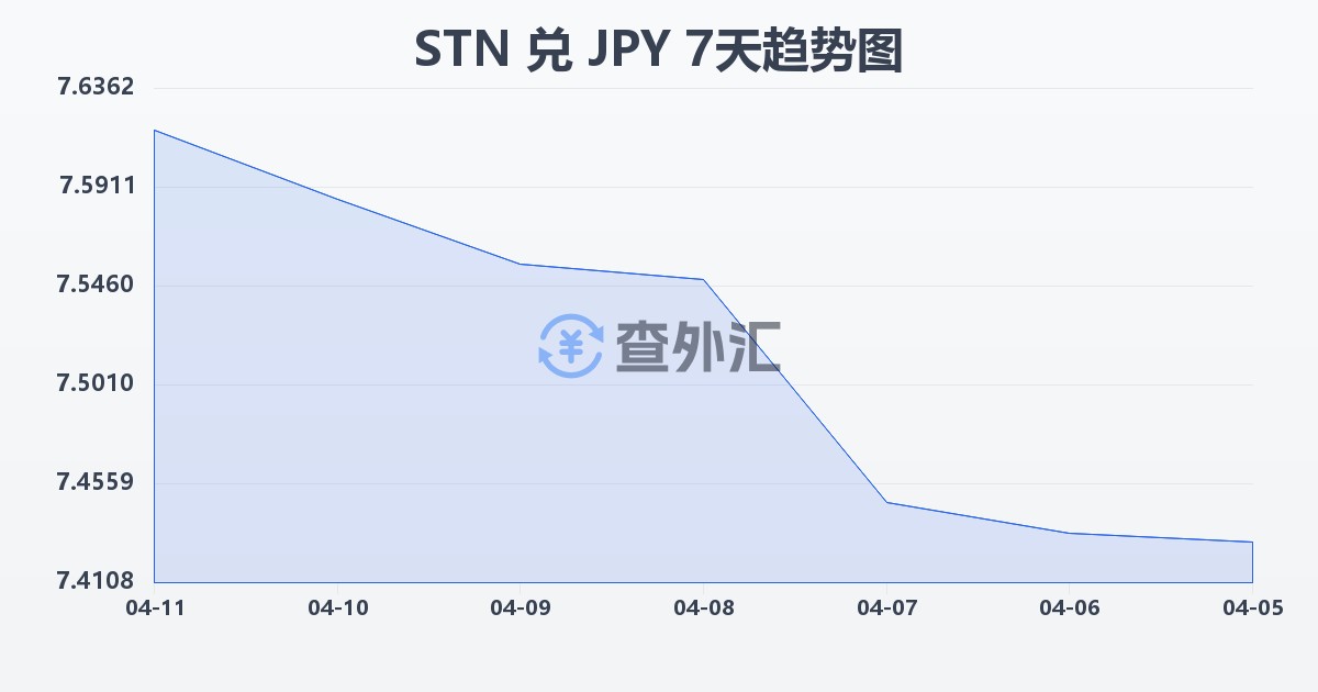 圣多美和普林西比多布拉兑日元(STN/JPY)近7天汇率走势图