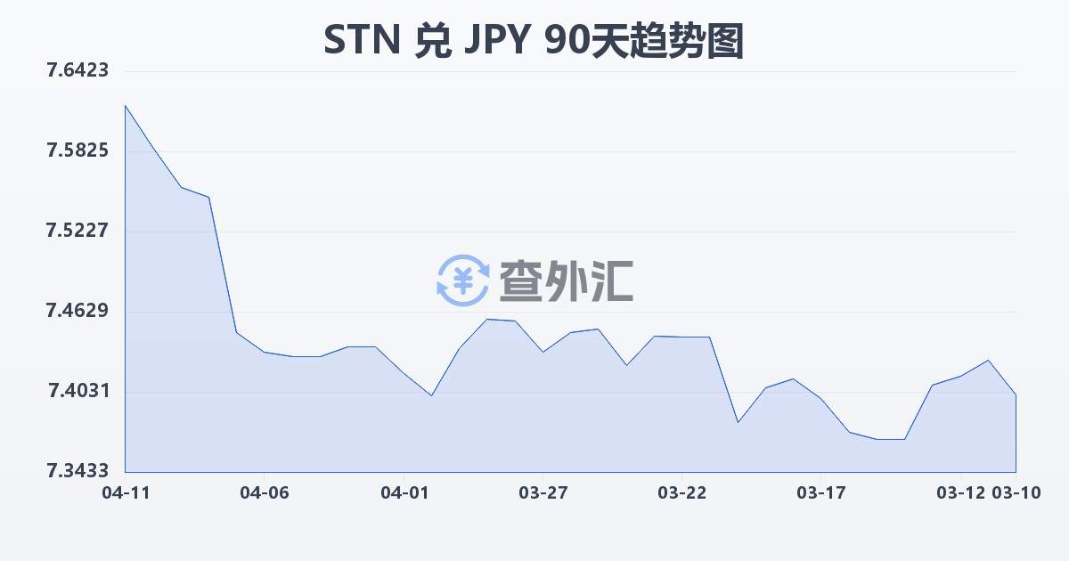 圣多美和普林西比多布拉兑日元(STN/JPY)近90天汇率走势图