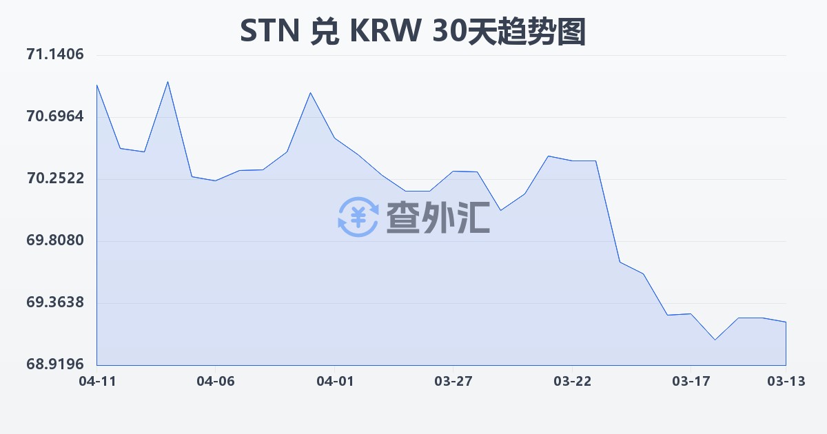 圣多美和普林西比多布拉兑韩元(STN/KRW)近30天汇率走势图