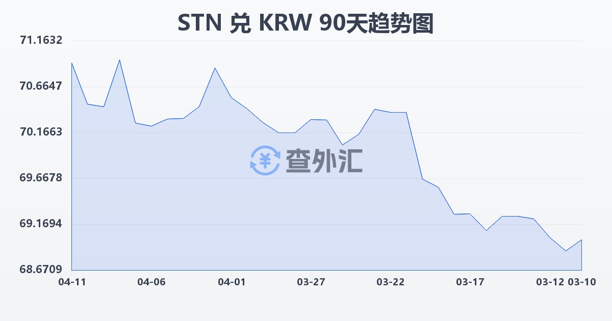 圣多美和普林西比多布拉兑韩元(STN/KRW)近90天汇率走势图