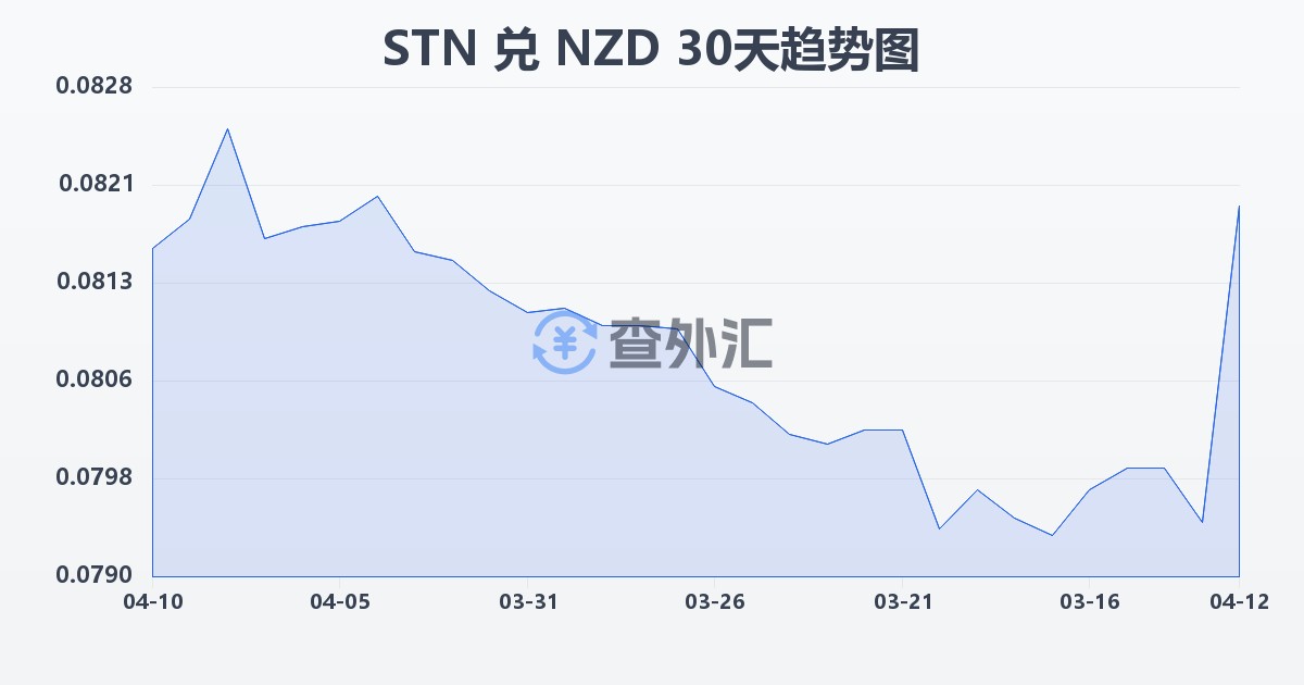 圣多美和普林西比多布拉兑新西兰元(STN/NZD)近30天汇率走势图