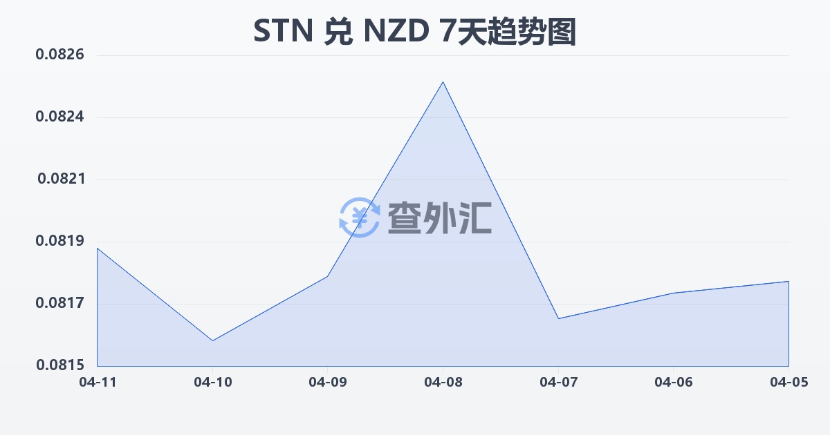 圣多美和普林西比多布拉兑新西兰元(STN/NZD)近7天汇率走势图