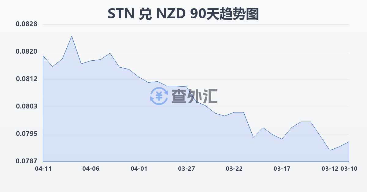 圣多美和普林西比多布拉兑新西兰元(STN/NZD)近90天汇率走势图
